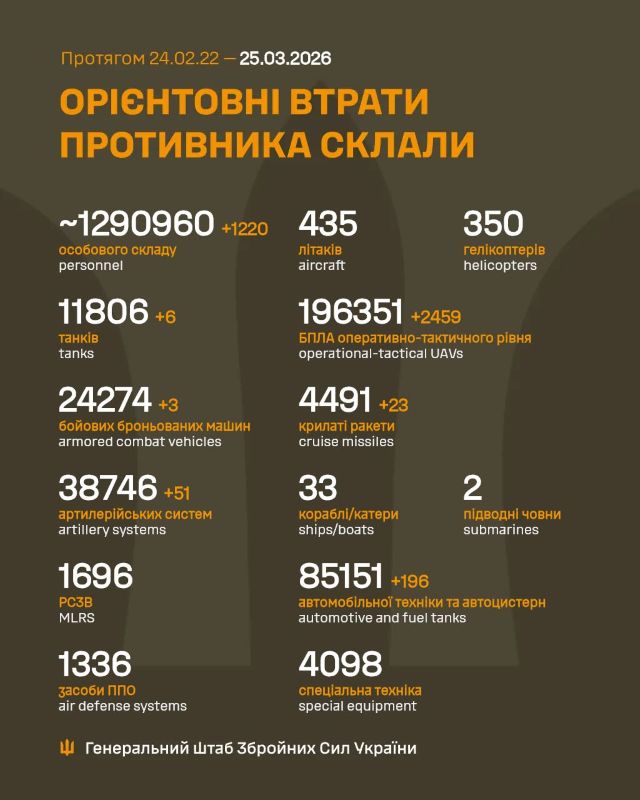 25.03